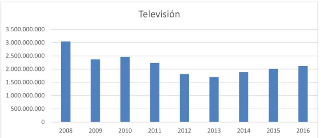 Gráfico 4: Inversión por años en TV. Fuente: InfoAdex. Elaboración propia.