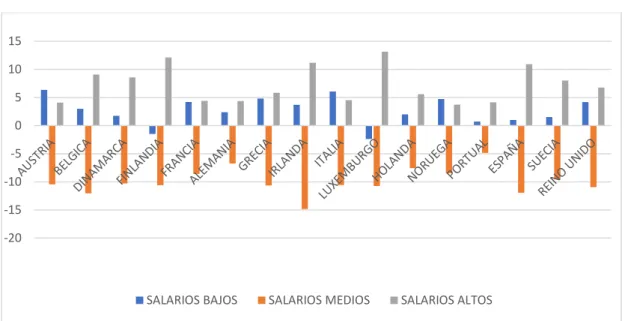 Gráfico 3.1.3 Cambio porcentual en los salarios en Europa 16 (1993-2010) 