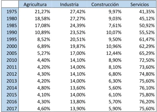 Tabla 4.1.1 Distribución de la población ocupada en España por sectores 3 
