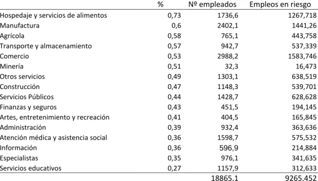 Tabla  4.1.2  Hipótesis  sobre  la  automatización  en  los  empleos  españoles.  (En  miles de personas)