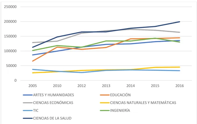 Gráfico 4.2.1.2 Número de universitarios por rama académica en España 2005- 2005-2016 