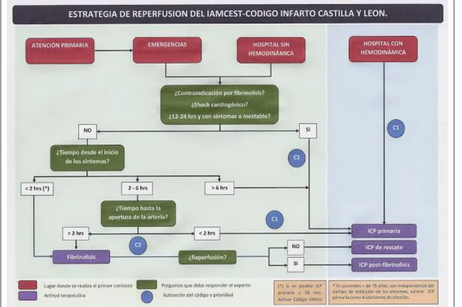 Figura 2: Código infarto Castilla y León. Algoritmo de actuación según el lugar del primer  contacto médico