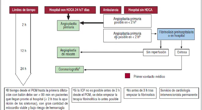 Figura  1.  Estrategias  de  reperfusión  recomendadas  en  las  guías  europeas  de  síndrome  coronario agudo con elevación del segmento ST