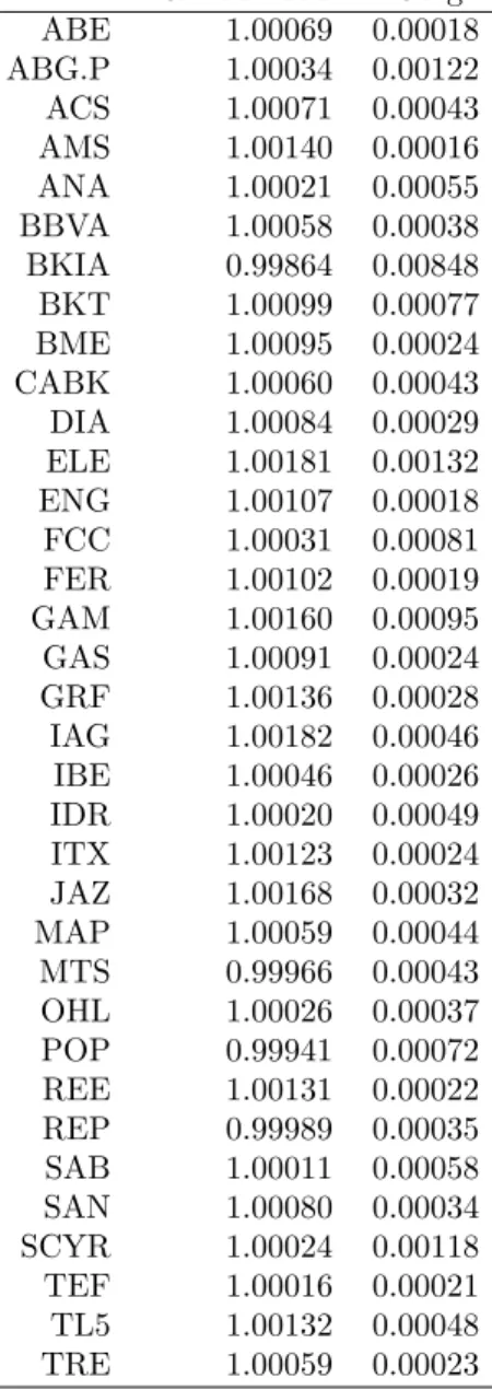 Tabla 1: Rendimientos y riesgos esperados de cada activo