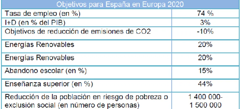 Tabla 1. Objetivos en Europa en 2020 
