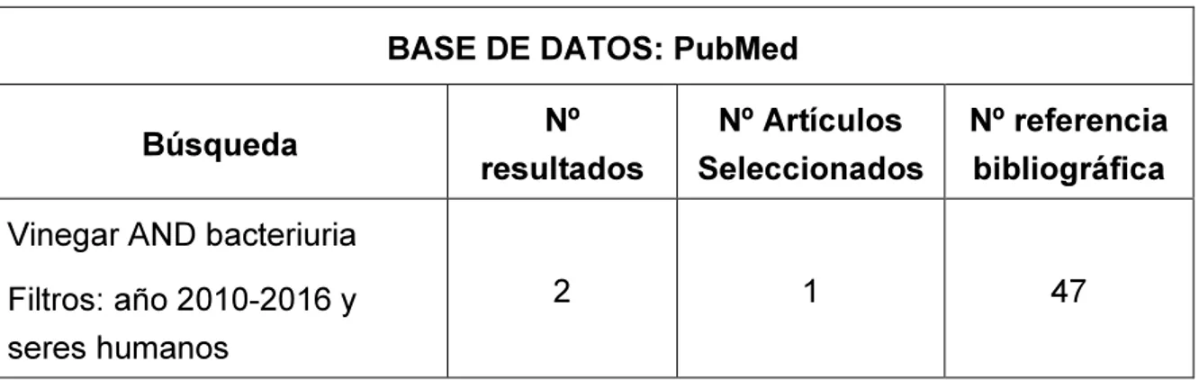 Tabla 5. Búsqueda de referencias en PubMed. 