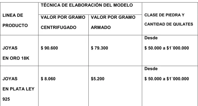 Tabla 6. Precios Establecidos al Consumidor 