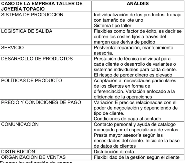 Cuadro  3.    Identificación  de  los  aspectos  determinantes  en  la  dinámica  del  comportamiento  de  las  unidades  productivas  de  la  empresa  Taller  de  Joyería  Topacio en el mercado de Joyas de Oro y plata en Málaga