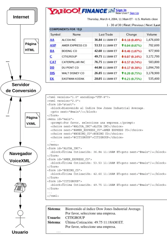 Figura 5.11: Conversión de la página de Yahoo! sobre el índice Dow Jones Indus- Indus-trial Average y un ejemplo de interacción.