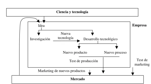 Figura I-12. Modelo de la innovación de Beije