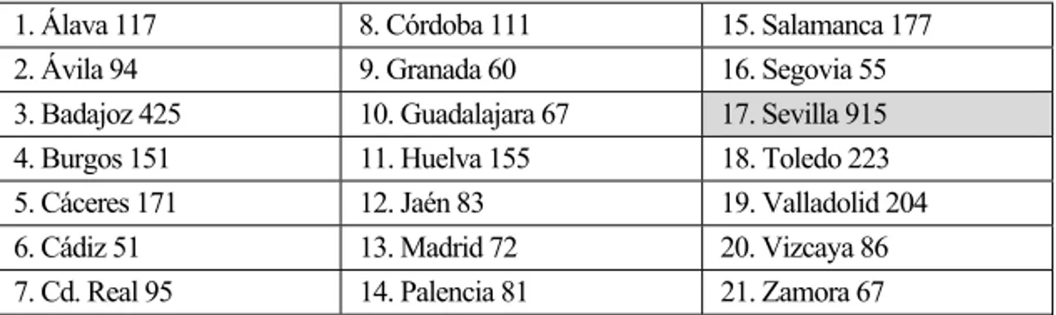 Tabla 3. Emigración a México por provincias selectas de 50+ colonos: 1520-1539 