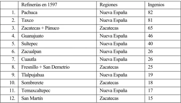 Tabla 1. Refinerías, regiones y haciendas de minas 