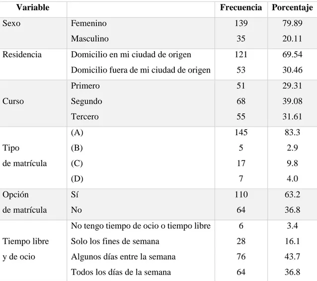 Tabla 4. Análisis descriptivo de las variables sociodemográficas. 