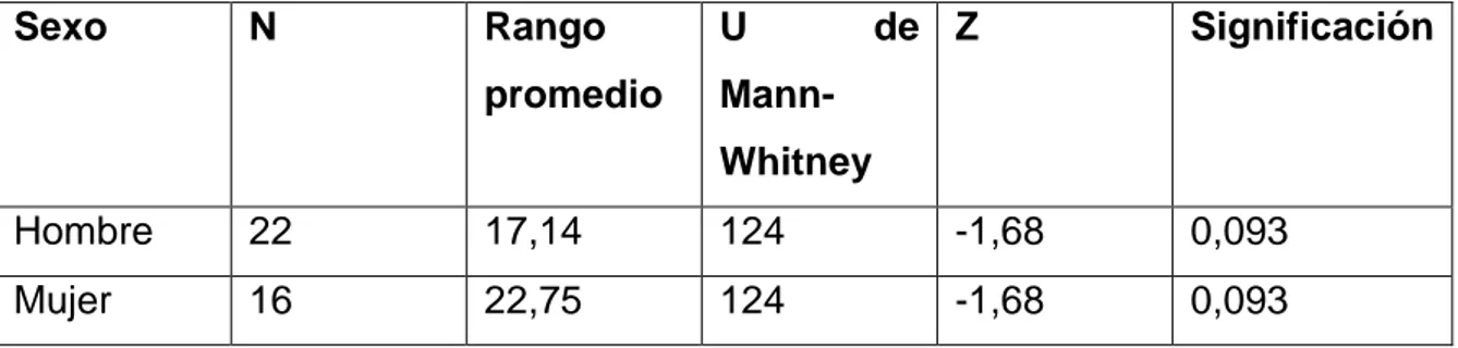 Tabla 3. Sexo y nivel de estrés: resultados prueba U de Mann-Whitney 