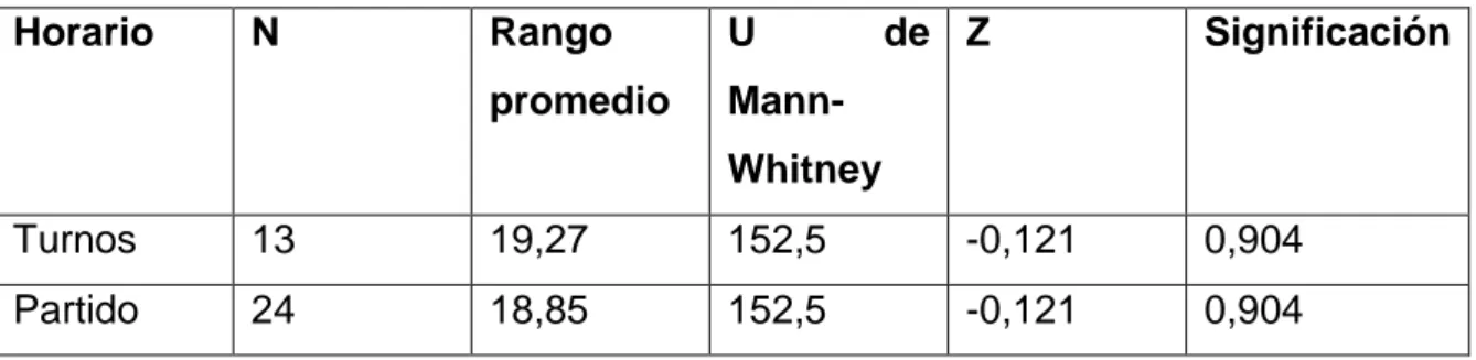 Tabla 6. Horario y nivel de estrés: resultados prueba U de Mann-Whitney 