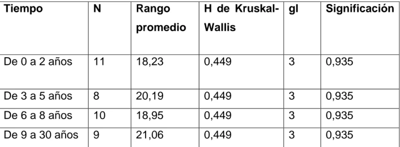 Tabla  8.  Tiempo  en  la  empresa  y  nivel  de  estrés:  resultados  prueba  U  de  Mann- Mann-Whitney  Tiempo  N  Rango  promedio  H  de  Kruskal-Wallis  gl  Significación  De 0 a 2 años  11  18,23  0,449  3  0,935  De 3 a 5 años  8  20,19  0,449  3  0,