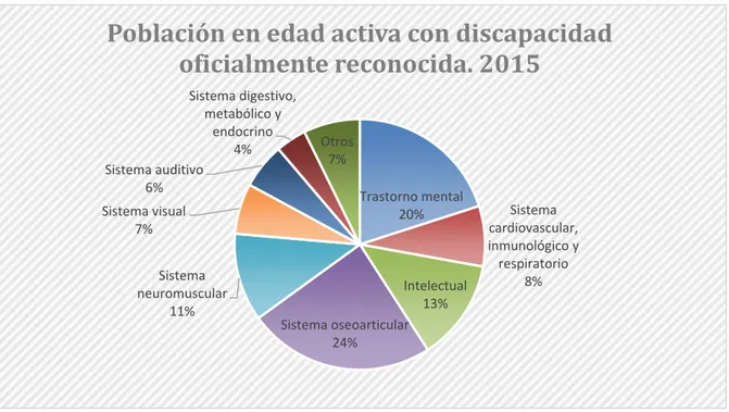 Figura 6. Población en edad activa con discapacidad oficialmente reconocida INE (2015) 