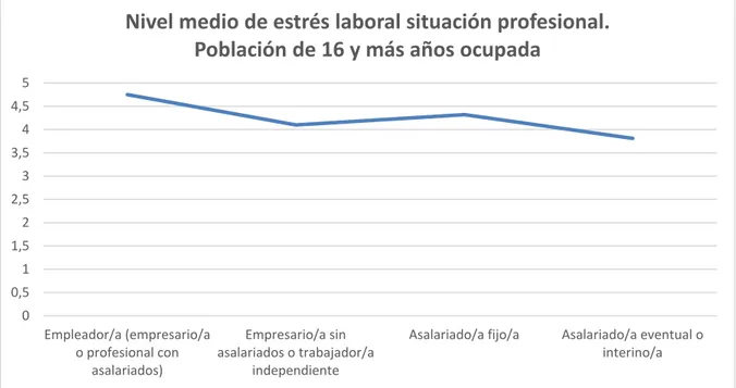 Figura 11. Nivel medio de estrés laboral según la situación profesional en la población 