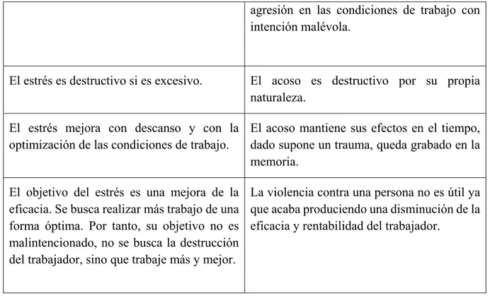 Figura 13. Tabla comparativa de estrés laboral y estrés por acoso (Ibermutuamur, 2013) 