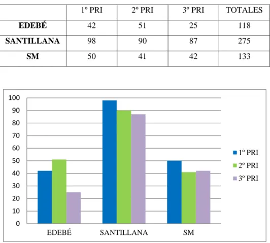 Tabla 3. Número de problemas por curso y editorial 