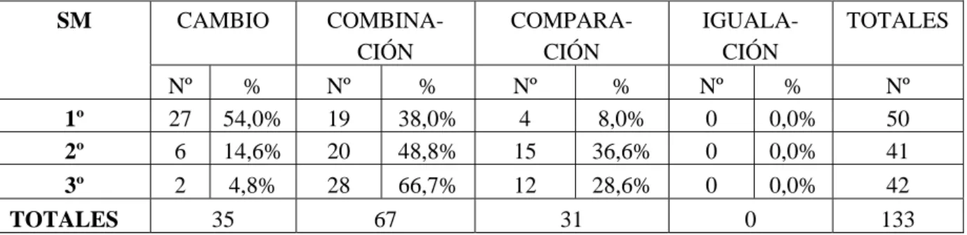 Tabla 7. Tipos de problemas en la editorial SM 