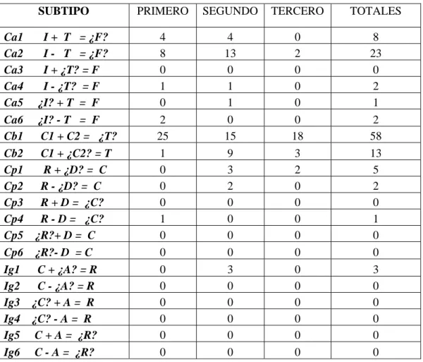 Tabla 8. Subtipos de problemas en editorial Edebé 