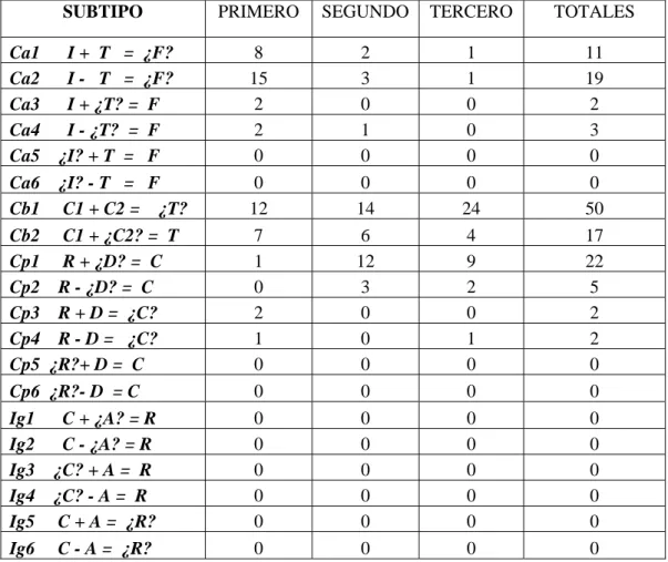 Tabla 10. Subtipos de problemas en editorial SM 