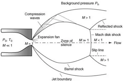 Figura 1.6. Estructura de un chorro supersónico. 