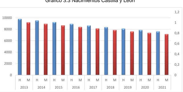 Gráfico 3.3 Nacimientos Castilla y León