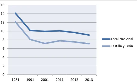 Gráfico  3.  Evolución  de  la  tasa  bruta  de  natalidad  en  Castilla  y  León  y  en  España