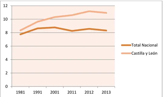 Gráfico  4.  Evolución  de  la  tasa  bruta  de  mortalidad  en  Castilla  y  León  y  en  España