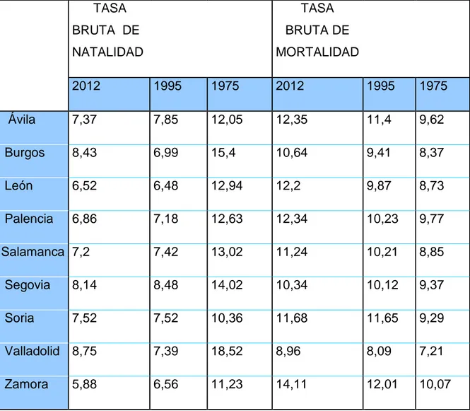 Tabla  1.  Tasa  bruta  de  natalidad  y  mortalidad  en  las  provincias  de  Castilla  y  León