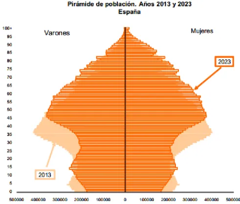 Gráfico 7. Pirámide de población. Años 2013 y 2023. 