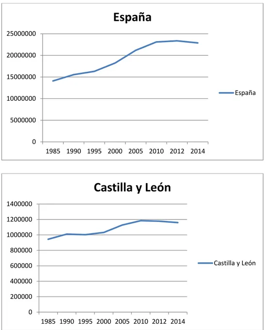 Gráfico 8. Evolución población activa en España y Castilla y León. Años 1985- 1985-2014
