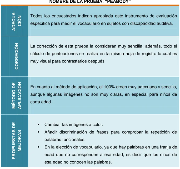 Tabla 7. Resultados EDAF. Fuente: Elaboración propia 