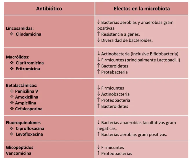 Tabla 1. Efecto de algunos antibióticos sobre la microbiota. 
