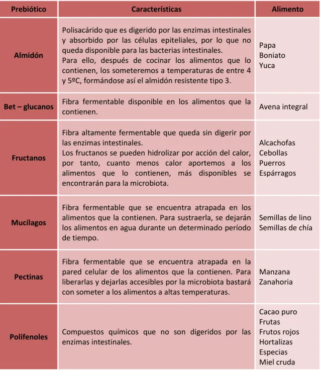 Tabla 3. Alimentos prebióticos 