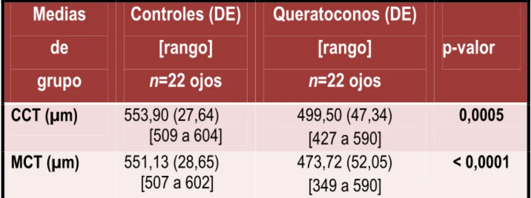 Tabla 6: Medias de valores paquimétricos en córneas control y con queratocono. 