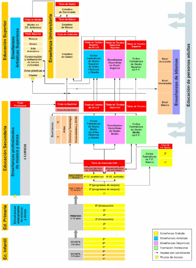 Figura 1: Estructura sistema educativo español 