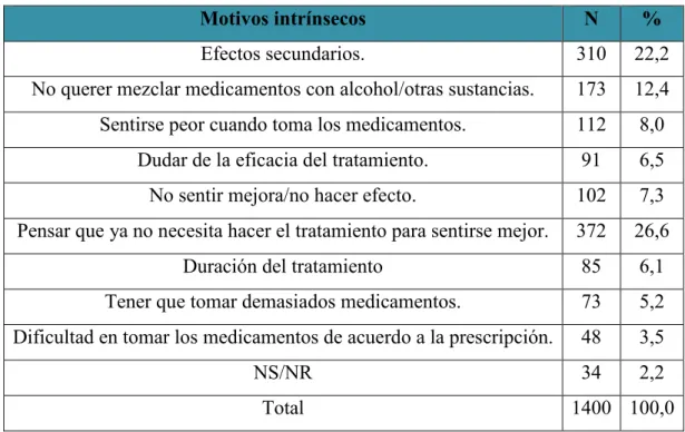 Tabla 3. Motivos intrínsecos de los medicamentos. 
