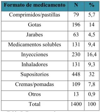 Tabla 7. Formatos medicamentosos. 