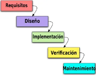 Figura 2.1 - Modelo Waterfall. Extraído de Wikipedia (Agosto, 2018) 