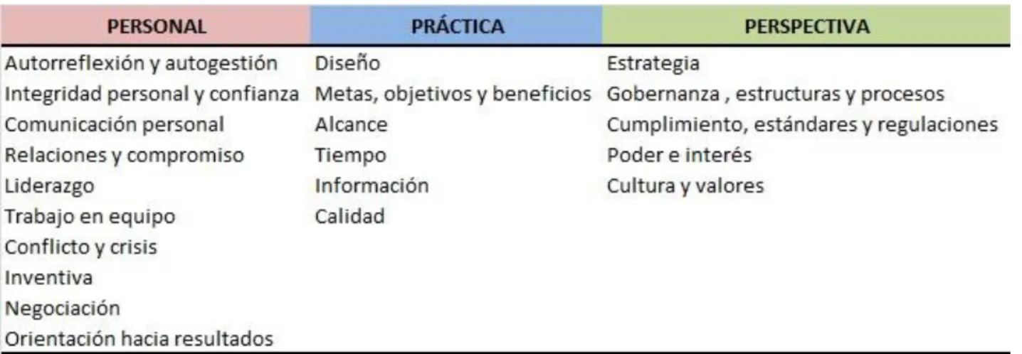 Tabla 3-2 - Competencias para la certificación IPMA. IPMA Versión 4.0. (2015) 