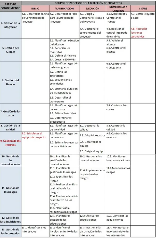 Tabla 3-3 - Procesos ISO 21500. Extraído de HMD Project Manager (2017) 