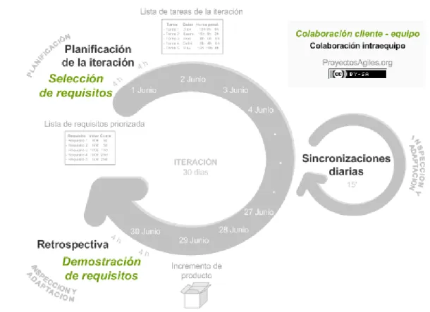 Figura 4.1 - Proceso Scrum. Extraído de proyectosagiles.org (2008) 