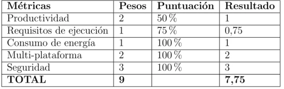 Tabla 4.1: Ejecuci´ on - Algolia