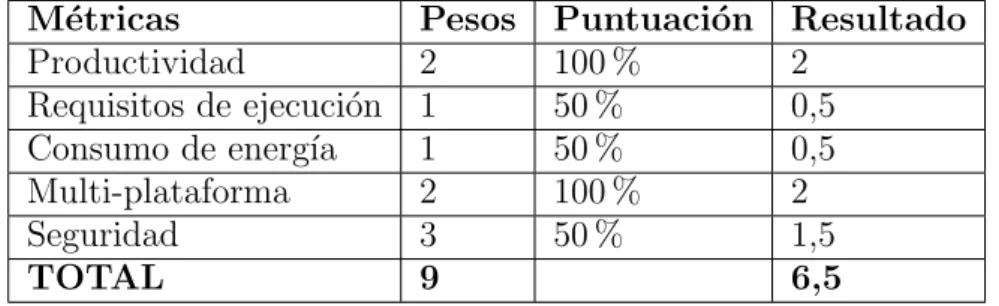 Tabla 4.3: Ejecuci´ on - Solr