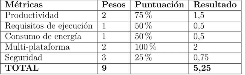 Tabla 4.4: Ejecuci´ on - ElasticSearch