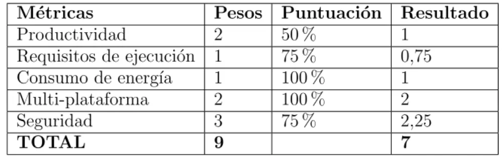 Tabla 4.6: Ejecuci´ on - Indica
