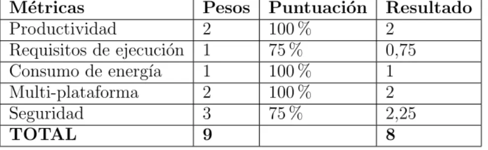 Tabla 4.7: Ejecuci´ on - MicrosoftAS